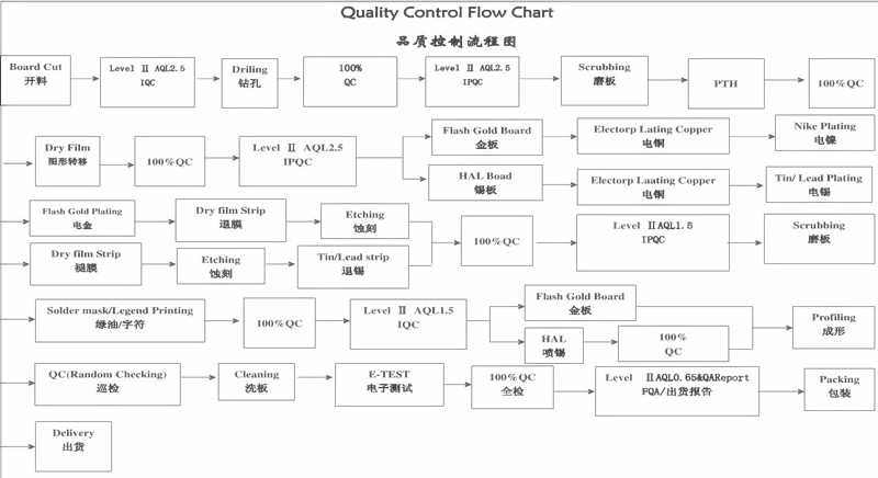 quality control flow chart